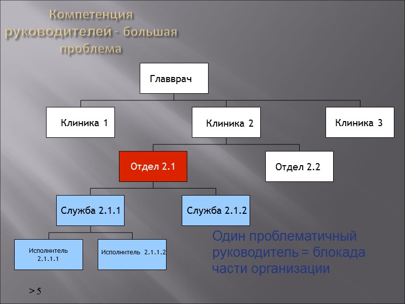 > 5 Компетенция руководителей - большая проблема     Один проблематичный 